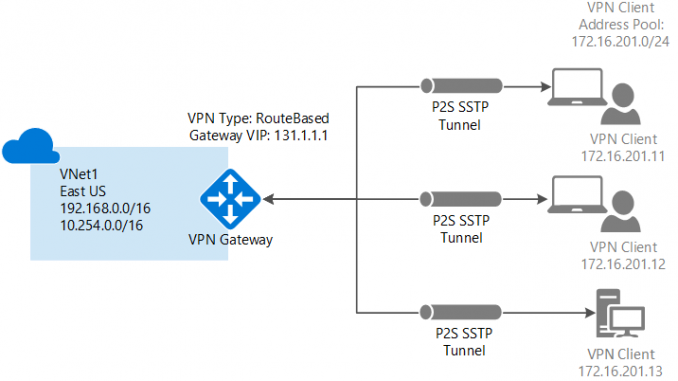 point-to-site-connection-diagram