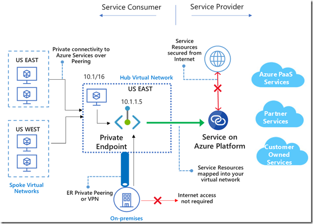 azure-private-link